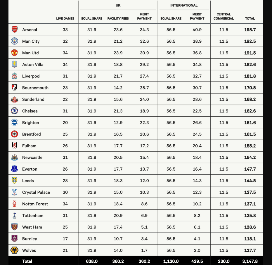 Arsenal Hitting The High Notes But Not Necessarily Meaning Profit