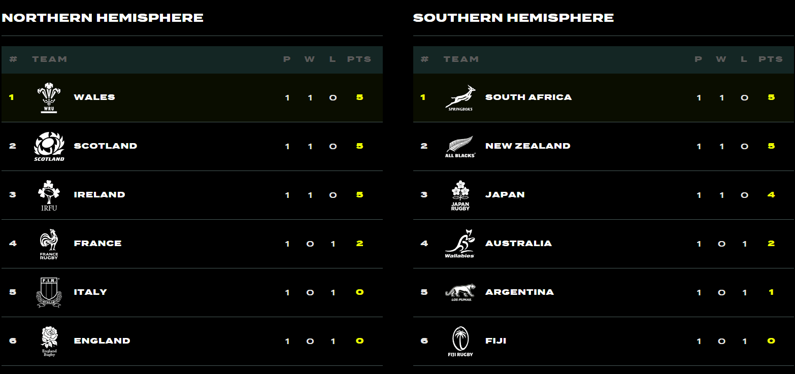 England Spared The Blushes In Round One