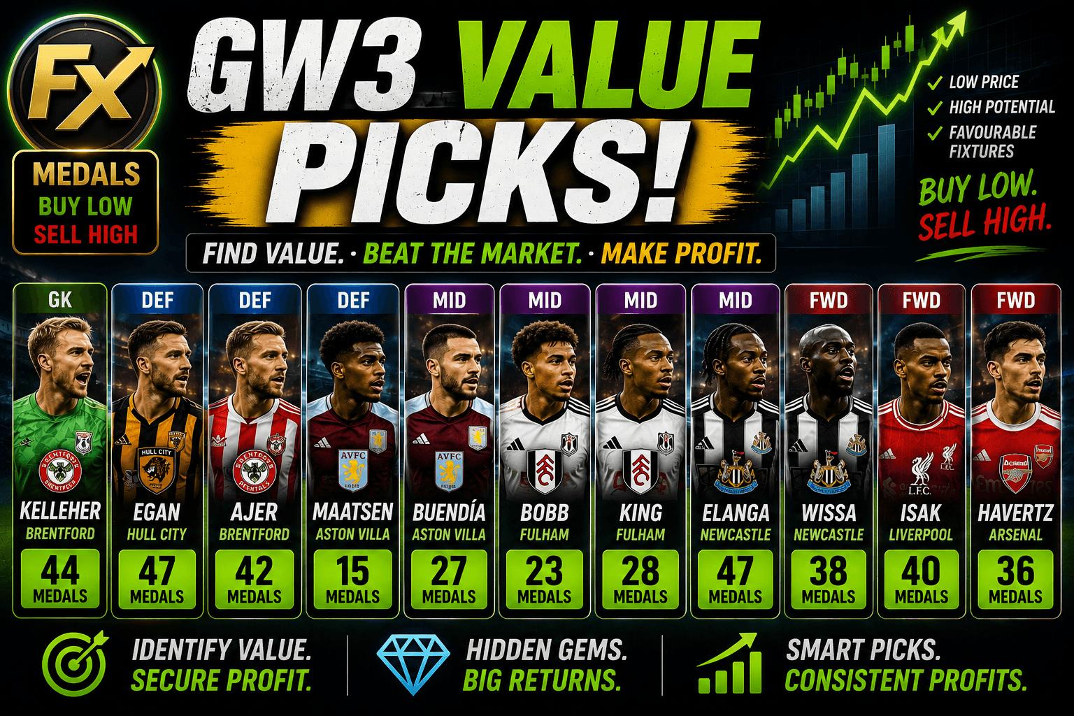 Football Exchange Profit Potential: 11 Players to Watch in GW3