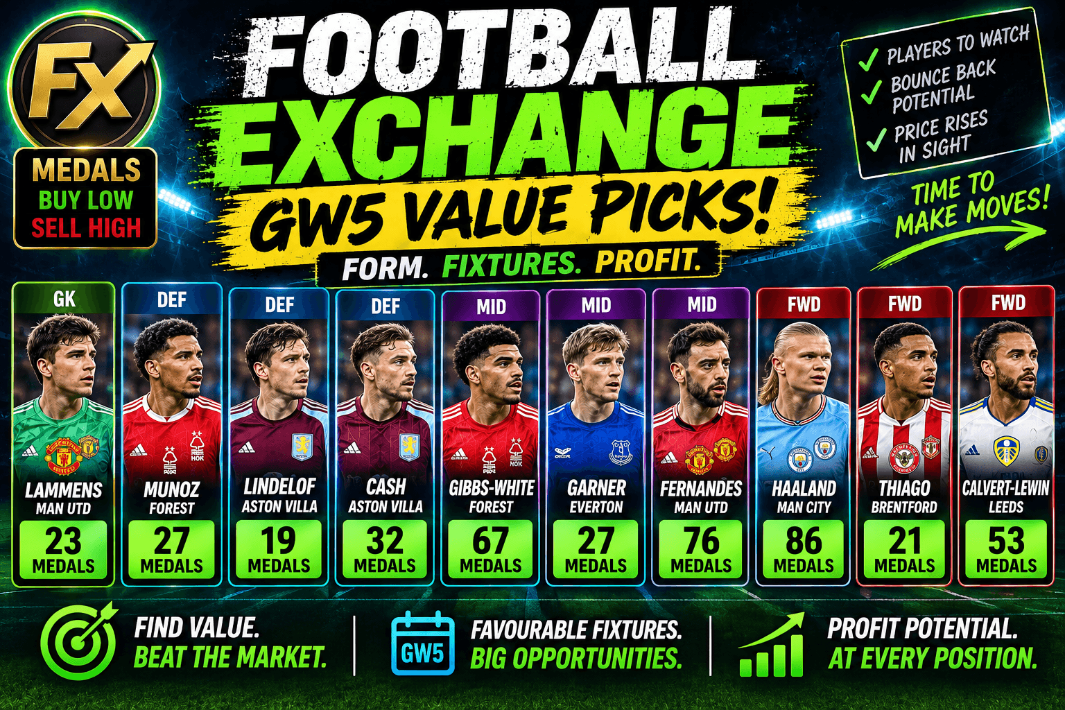 Football Exchange Profit Potential: 11 Players to Watch in GW5